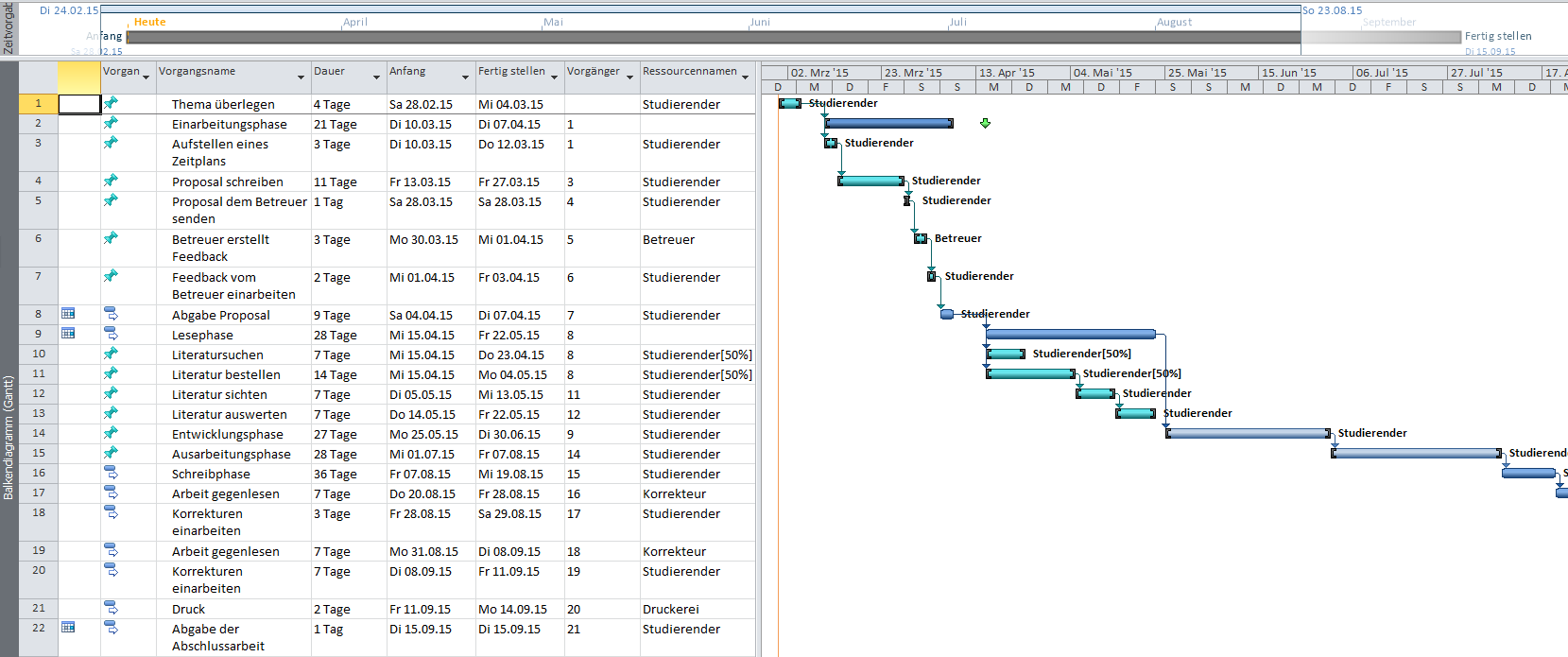 Abb. 2: Beispiel Gantt-Diagramm Zeitplan